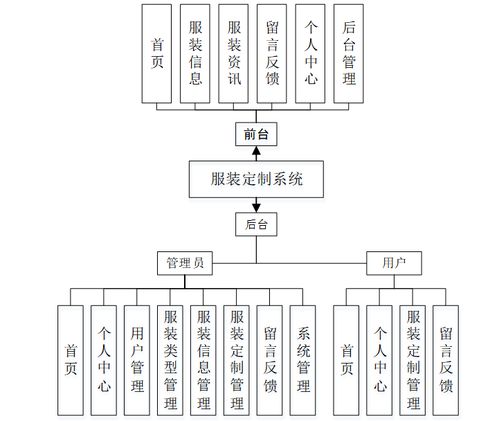 基于Java SSM框架的服裝定制系統設計與實現